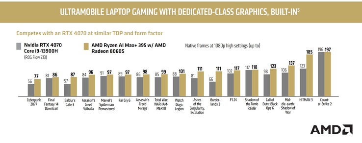 AMD's benchmarkvergelijking van Ryzen AI Max+ 395 en Nvidia RTX 4070 Laptop GPU (Afbeelding bron: AMD)