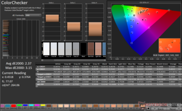 ColorChecker Gemiddelde dE2000: 2,37. Max dE2000: 3,15