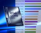 De Intel Core Ultra 9 275HX is de snelste laptopprocessor op PassMark. (Afbeeldingsbron: Intel/PassMark - bewerkt)