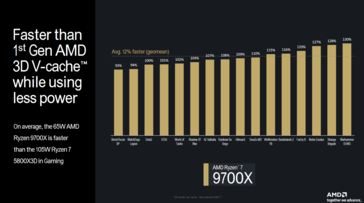 AMD Ryzen 7 9700X vs Ryzen 7 5800X3D (afbeelding via AMD)