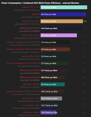 Stroomverbruik / Cinebench R23 Multi Power Efficiency - scores externe monitor (Afbeelding bron: Notebookcheck)