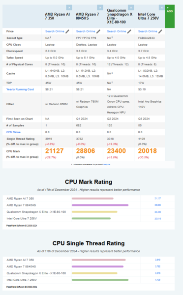 AMD Ryzen AI 7 350 vs Ryzen 7 8845HS vs Core Ultra 7 258V vs Snapdragon X Elite X1E-80-100 op PassMark (bron: PassMark)