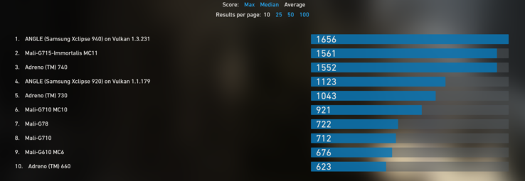 Xclipse 940 vs Adreno 740 (afbeelding via Powerboard)