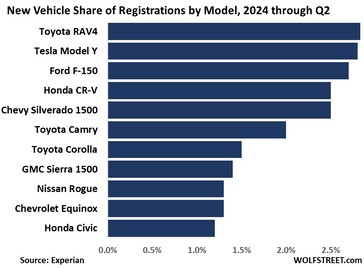 Model Y is op weg om Amerika's best verkochte auto te worden