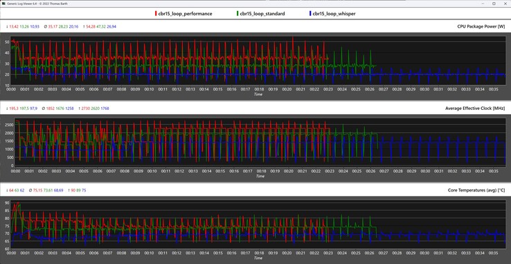 CPU gegevens tijdens de Cinebench R15 loop