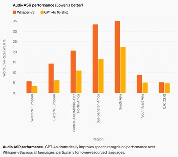 Ondanks miljarden aan financiering blijft OpenAI GPT-4o vrij slecht in audiospraakherkenning van Afrikaanse en Zuidoost-Aziatische talen. (Bron: OpenAI)