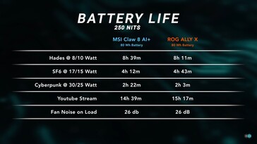 Batterijduur MSI Claw 8 AI+. (Afbeeldingsbron: Dave2D)