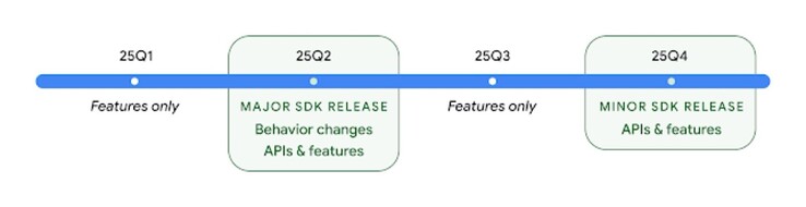 Google's nieuwste Android roadmap komt niet overeen met de aankomende release van de Pixel 9a. (Afbeeldingsbron: Google)