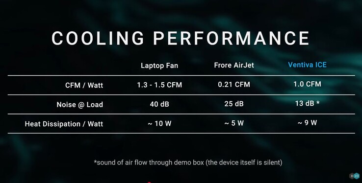 De Ventiva ICE is veel haalbaarder dan de AirJet van Frore, tenminste voor laptops waar efficiëntie van het grootste belang is. (Afbeeldingsbron: Dave2D via YouTube)