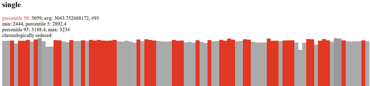 (Afbeeldingsbron: Geekbench)