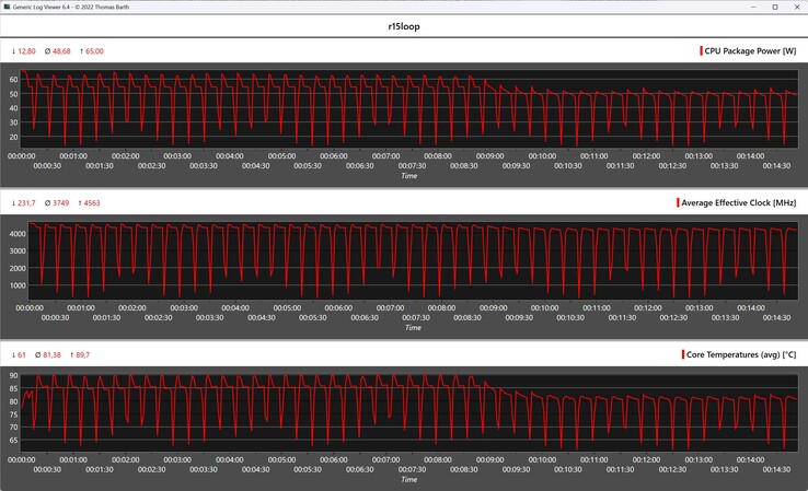 CPU gegevens tijdens de Cinebench R15 loop