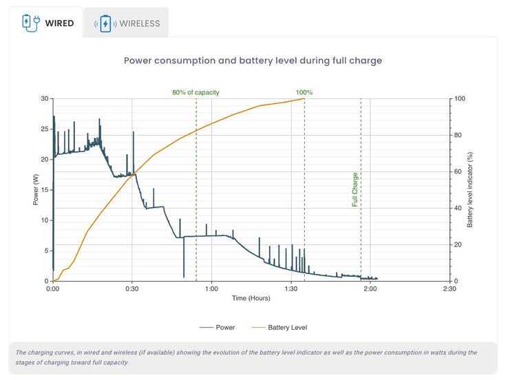 De Apple iPhone 15 Pro laadt op via USB-C met een maximum van 27 watt. (Afbeeldingsbron: DxOMark)