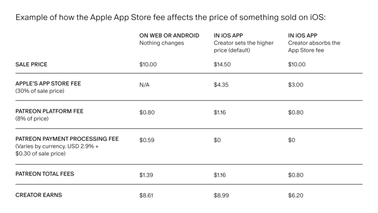 Voorbeeld van het effect van Apple's 30% vergoeding op de Patreon lidmaatschapsprijs. (Afbeeldingsbron: Patreon)