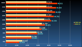 Een grafiek waarin de 9950X wordt vergeleken met de 7950X. (Afbeeldingsbron: AnandTech, igor_kavinski)