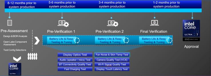 Intel Evo certificeringsproces. (Bron: Intel)