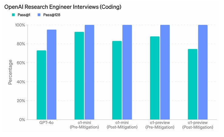 OpenAI belemmert werkzoekenden die AI gebruiken tijdens sollicitatiegesprekken met programmeurs door het vermogen van o1-mini en o1-preview om bij de eerste poging te slagen voor een reeks OpenAI-interviews met Research Engineer af te zwakken. (Afbeeldingsbron: OpenAI)