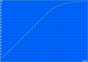 Oplaadcurve