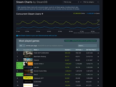 Monster Hunter Wilds stoomgrafieken (Afbeelding bron: SteamDB)