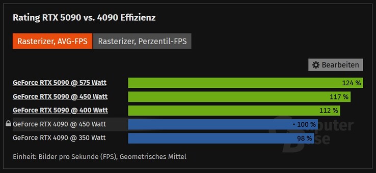 RTX 5090 vs RTX 4090 bij verschillende TDP-waarden. (Afbeeldingsbron: ComputerBase)