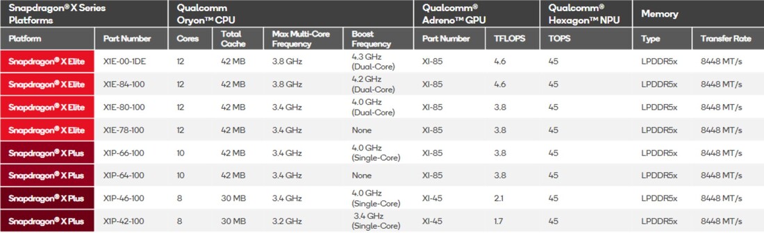 Overzicht Snapdragon X CPU's