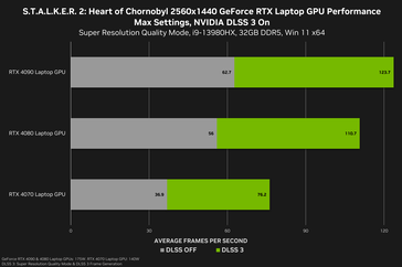 Stalker 2 1440 prestaties op laptops (bron: Nvidia)