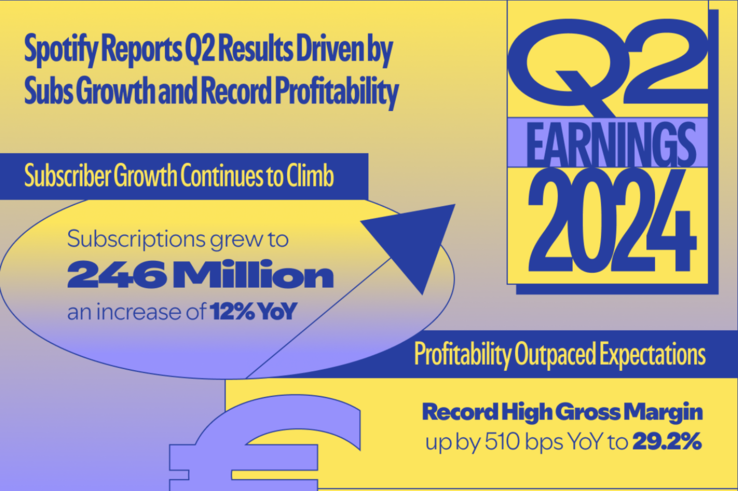 Spotify meldde eerder vandaag tijdens zijn earnings call ook de resultaten voor Q2. (Bron: Spotify)