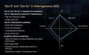 AMD Zen 5 en Zen 5c schaling. (Afbeelding Bron: AMD)