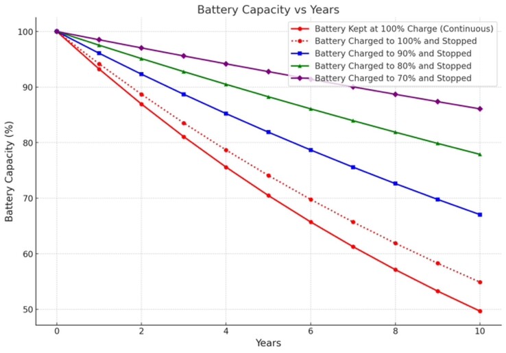 Batterijen niet volledig opladen kan hun levensduur aanzienlijk verlengen.