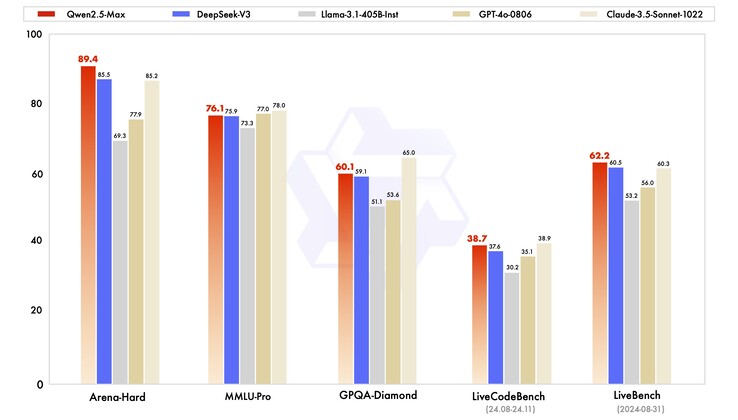 Qwen 2.5 Max instructiemodel prestaties (Afbeelding Bron: Qwen Team)