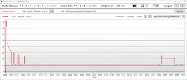 CPU stroomverbruik