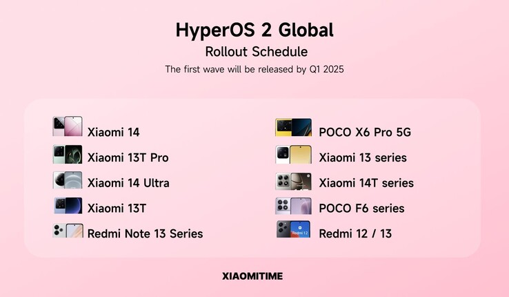 Vermeend HyperOS 2.0 wereldwijd uitrolschema. (Afbeeldingsbron: XiaomiTime)