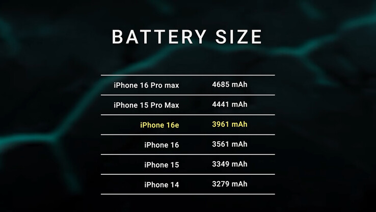 iPhone 16e batterijformaat volgens de test (Afbeelding bron: Dave2D op YouTube)