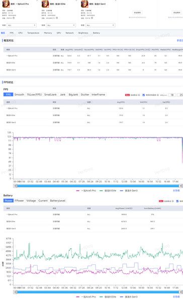 De Ace 5 Pro heeft naar verluidt tijdens het testen iets betere gameprestaties laten zien dan Elite. (Bron: Digital Chat Station via Weibo)