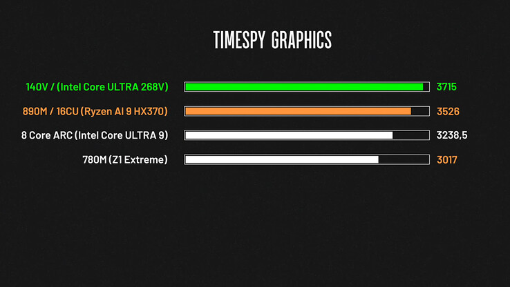 Time Spy grafische scores (Afbeeldingsbron: ThinkView)