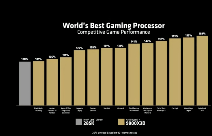 AMD Ryzen 7 9800X3D vs Intel Core Ultra 9 285K gamingprestaties (bron: AMD)