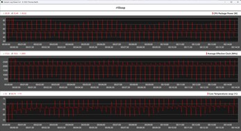 CPU-gegevens tijdens de Cinebench R15-lus (kantoormodus)