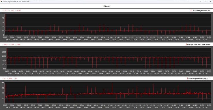 CPU gegevens tijdens de Cinebench R15 loop