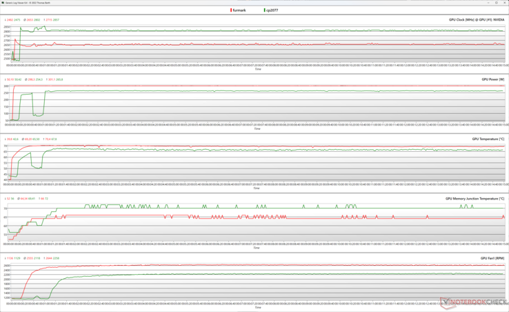 GPU-parameters tijdens FurMark (rood) en Cyberpunk 2077 1080p Ultra (groen) stress