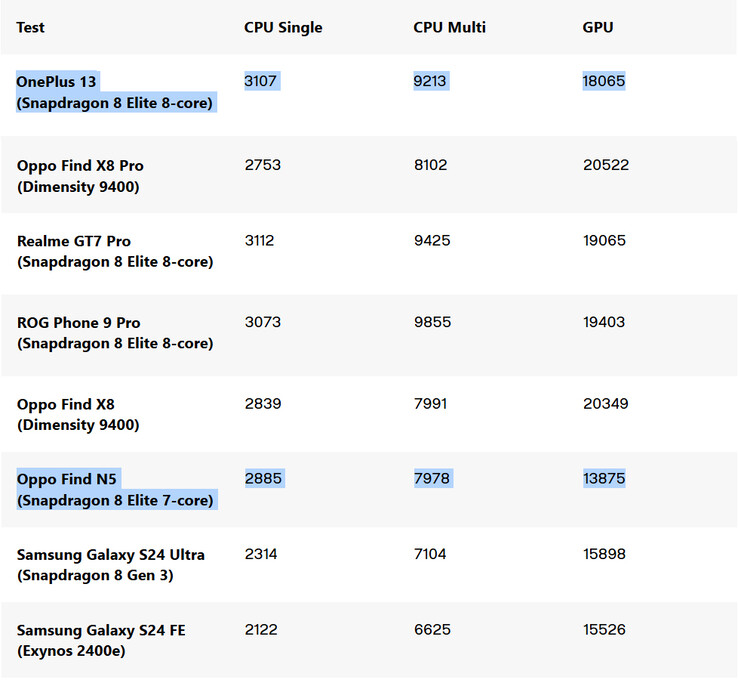 Geekbench benchmarkvergelijking van 7-core Snapdragon 8 Elite (Afbeeldingsbron: Digital Trends)