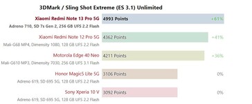 Snapdragon 7s Gen 2 3DMark 2560x1440 Sling Shot Extreme (ES 3.1) Onbeperkt.