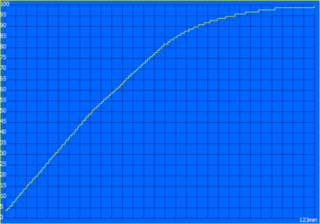 Oplaadcurve