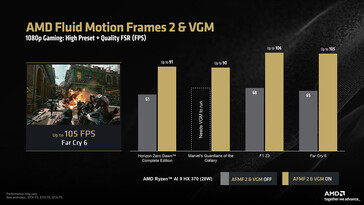 AFMF 2 op Ryzen AI 9 HX 370 bij 1080p (Afbeeldingsbron: AMD)