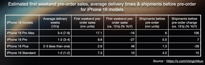 de voorbestellingen voor iPhone 16 zijn met 12,7% j-o-j gedaald. (Afbeeldingsbron: Ming-Chi Kuo)