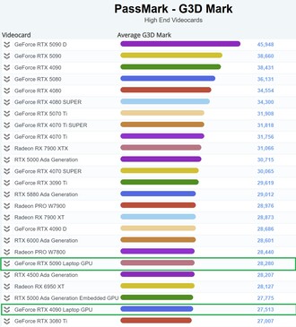 RTX 5090 Laptop GPU in de high-end grafiek. (Afbeeldingsbron: PassMark)