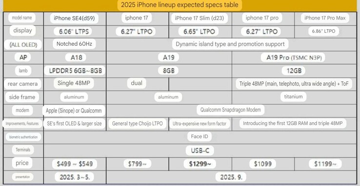 belangrijkste kenmerken iPhone 17-serie en iPhone SE 4 (bron: Weibo, machine vertaald)