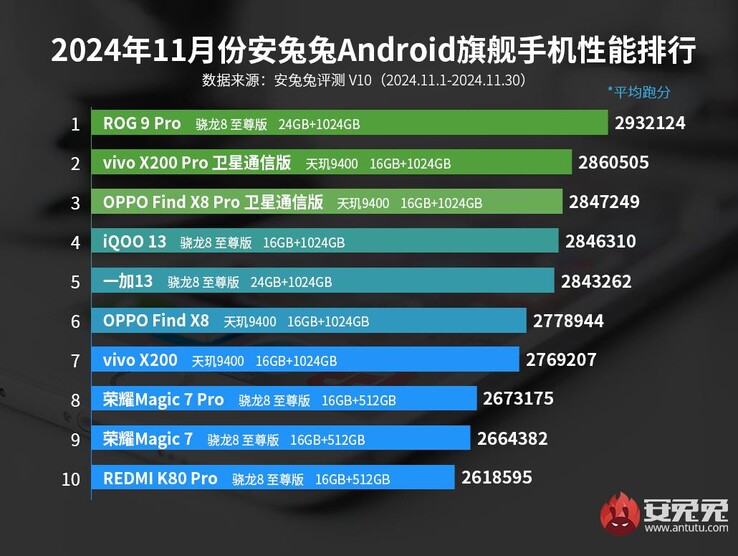 AnTuTu vlaggenschip telefoon ranglijst van november 2024 (Afb. bron: AnTuTu)