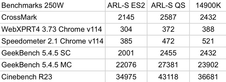 Intel Core Ultra 9 285K vs Core i9-14900K benchmarks (bron: Jaykihn op X)