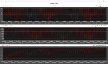 CPU gegevens tijdens de Cinebench R15 loop (AMD Ryzen 9 7950X)