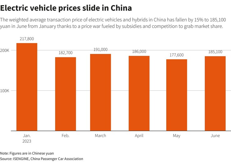 De autoprijzen dalen dit jaar in China (grafiek: Reuters)