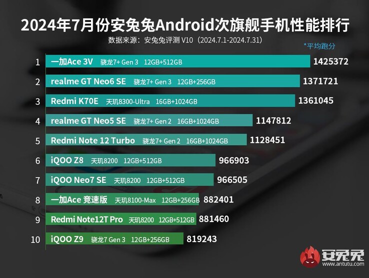 Juli 2024 AnTuTu top 10 middenklasse Android smartphones (Afb. bron: AnTuTu)